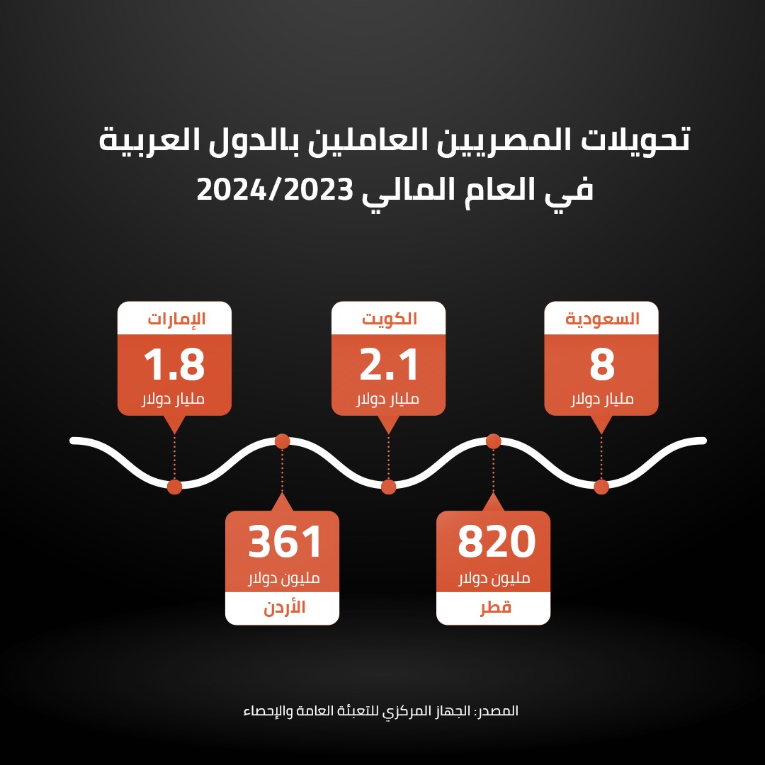 تحويلات المصريين العاملين بالدول العربية في العام المالي 2023/2024 
